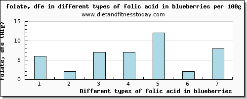 folic acid in blueberries folate, dfe per 100g
